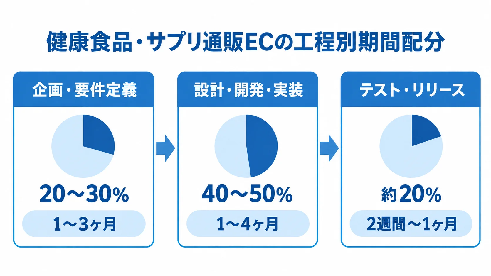 健康食品・サプリ通販ECの工程別期間配分を示す図 企画・要件定義から設計・開発・実装、テスト・リリースへ進む3工程と、それぞれの割合と標準期間を示す図。