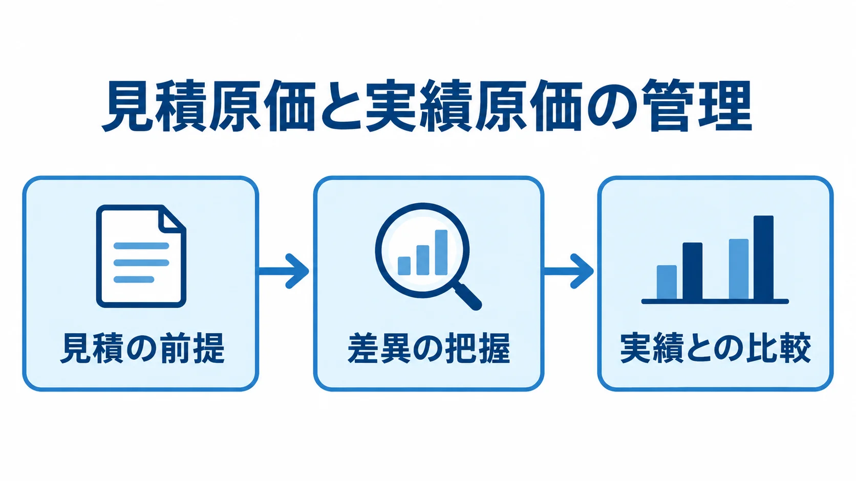 見積原価と実績原価をつなぐ管理の流れ 見積原価の前提、差異の把握、実績との比較を順につないだ図解