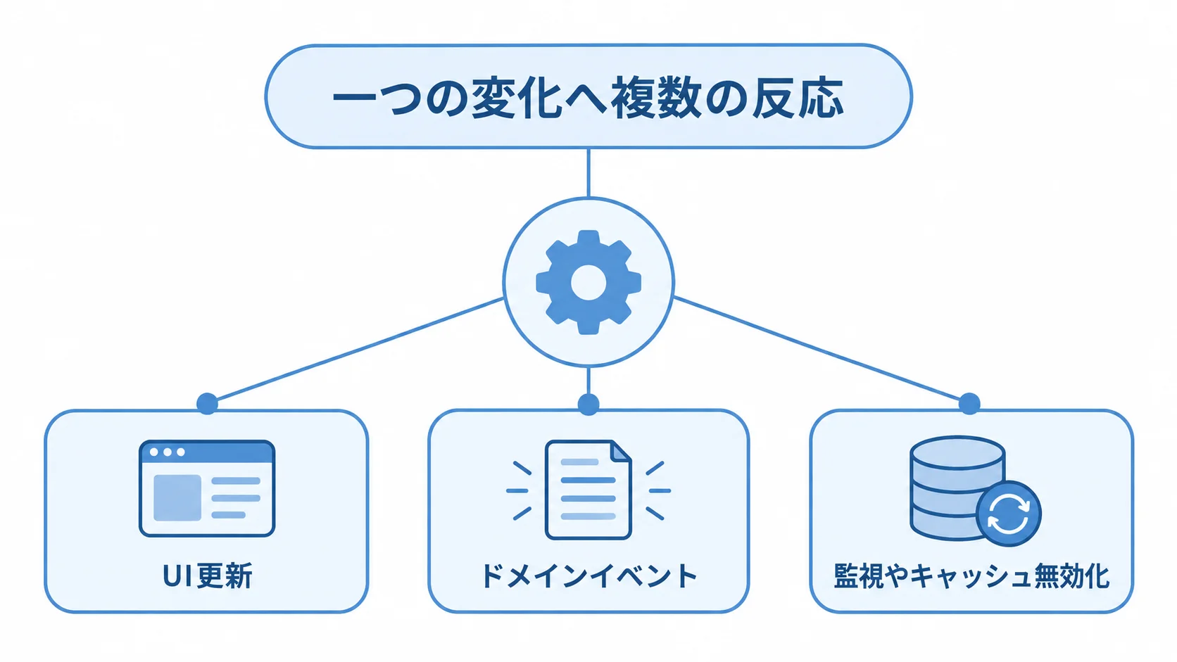 一つの変化からUI更新、ドメインイベント、監視やキャッシュ無効化へ反応が広がる図。