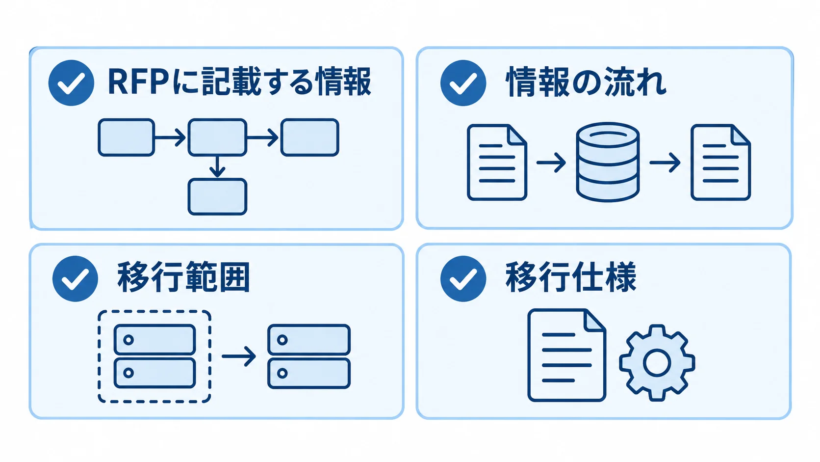 RFPに記載する情報を、業務フロー、情報の流れ、移行範囲、移行仕様の4項目で示す図。