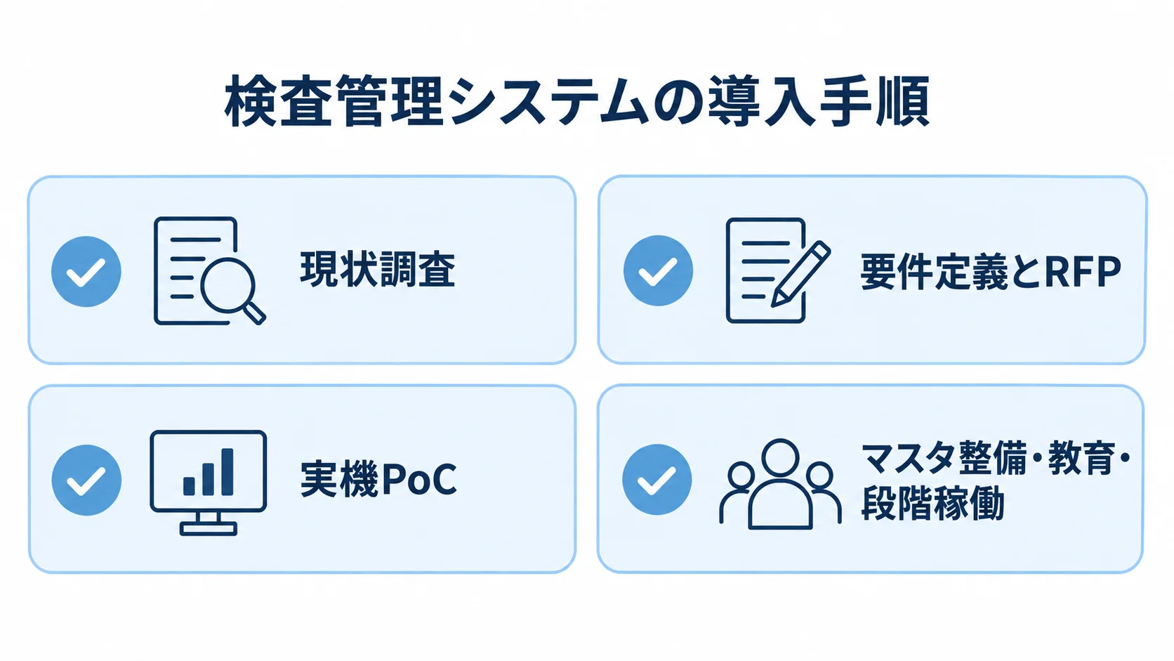 検査管理システムの導入手順 検査管理システムの導入を現状調査、要件定義とRFP、実機PoC、マスタ整備・教育・段階稼働の4枚のカードで示した図