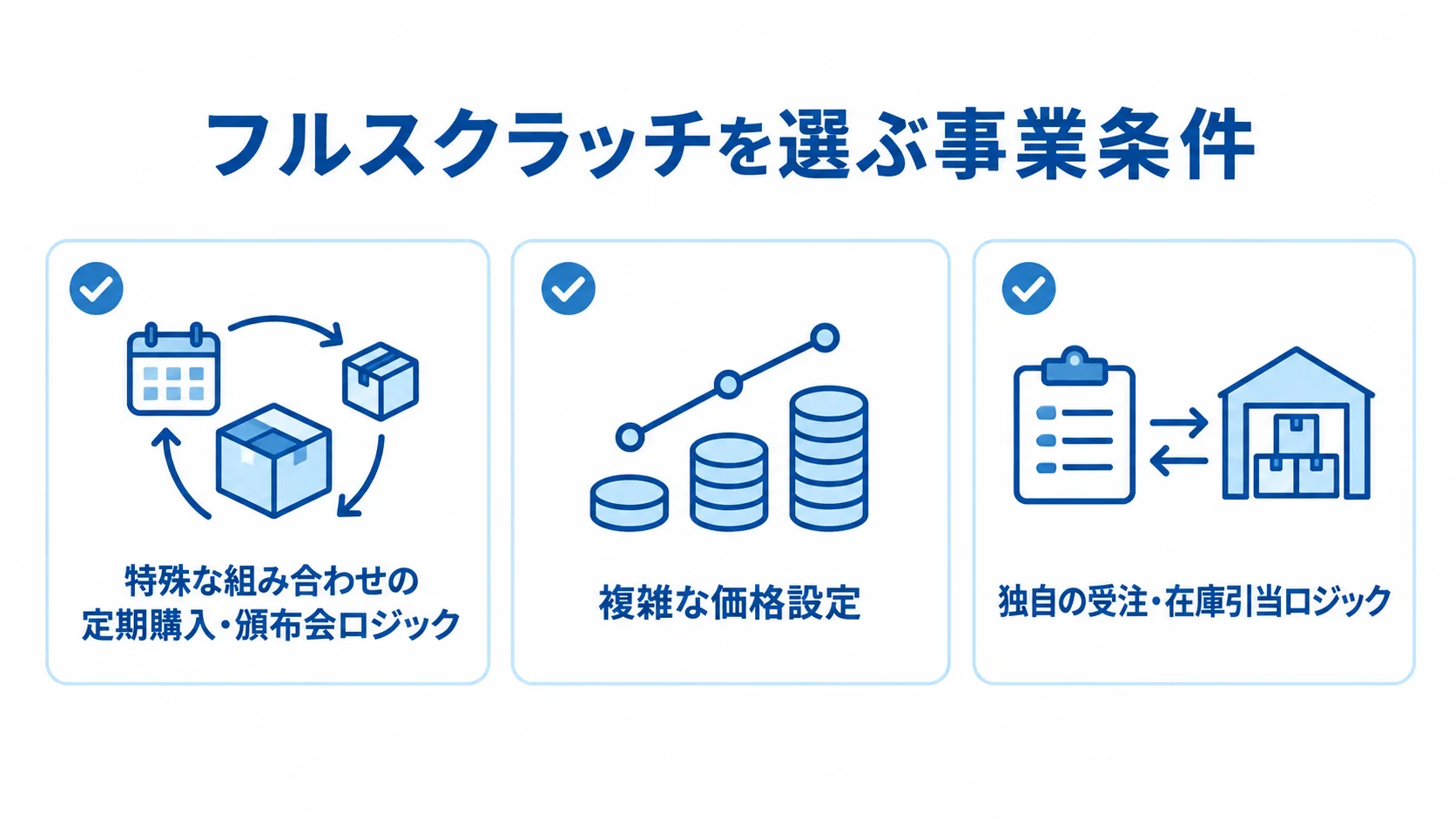 フルスクラッチを選ぶ事業条件 フルスクラッチを選ぶ条件として、定期購入・頒布会ロジック、複雑な価格設定、受注・在庫引当ロジックを示した図。