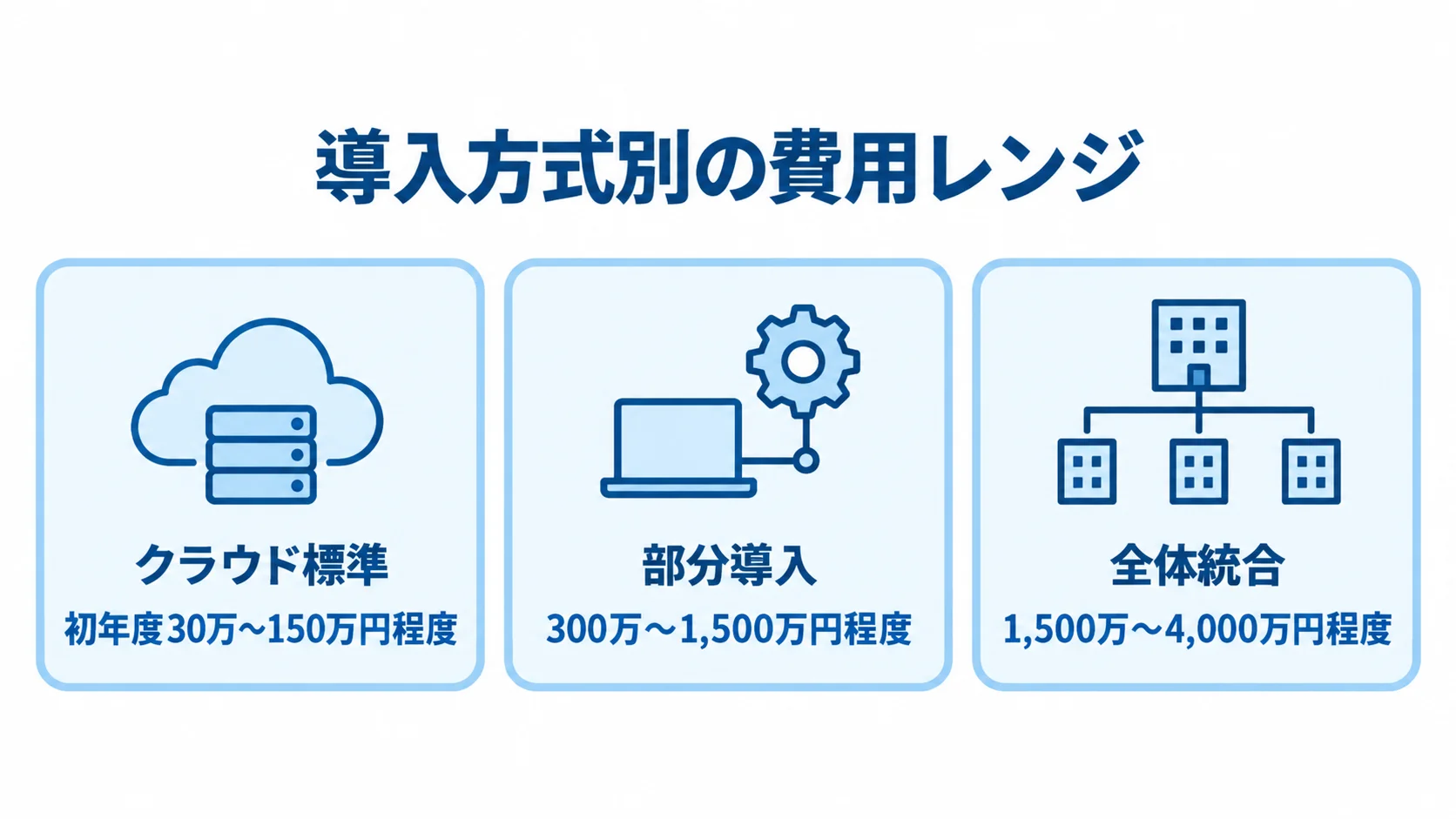 導入方式ごとの初年度費用と開発費用の目安 クラウド標準、部分導入、全体統合の費用レンジを3枚のカードで示した図。