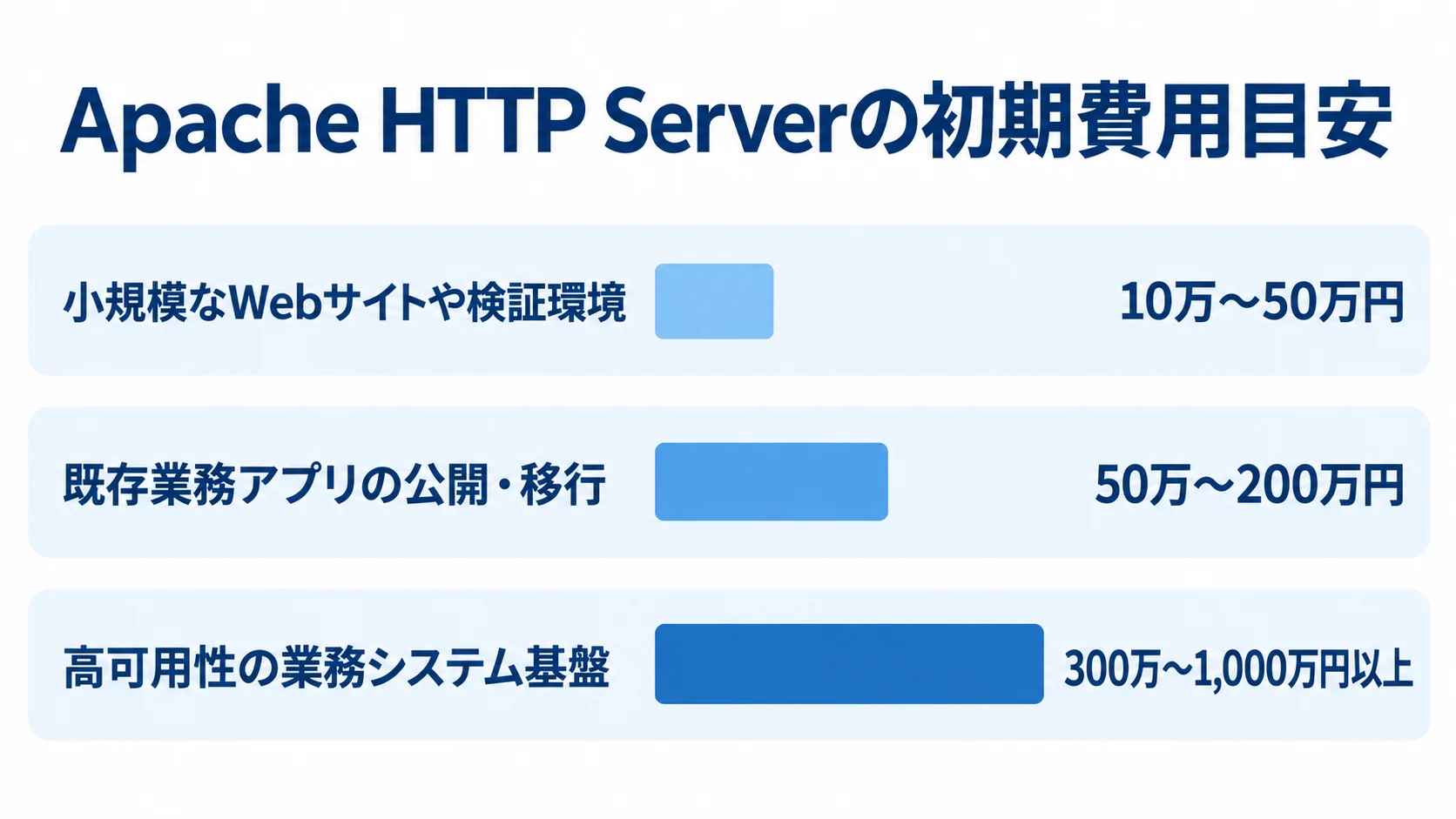 Apache HTTP Serverの構成別初期費用レンジ Webサイト・検証環境、既存業務アプリの移行、高可用性基盤の初期費用レンジを横棒で比較した図