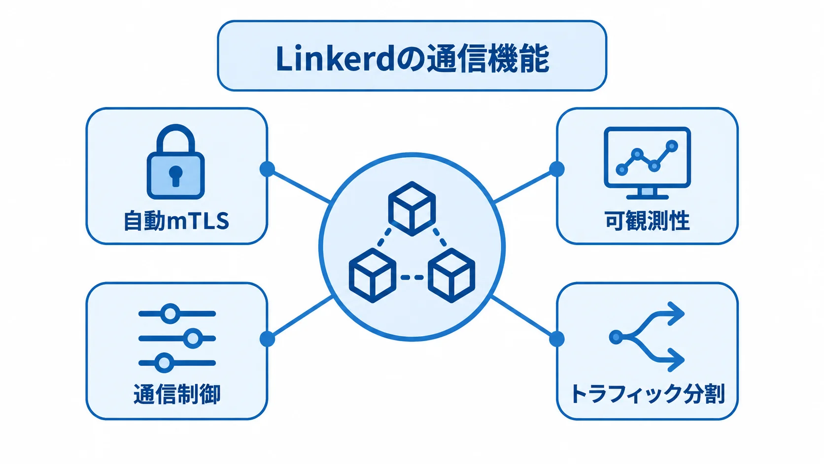 Linkerdが提供する主な通信機能 Linkerdを中心に、自動mTLS、可観測性、通信制御、トラフィック分割を示す図解。