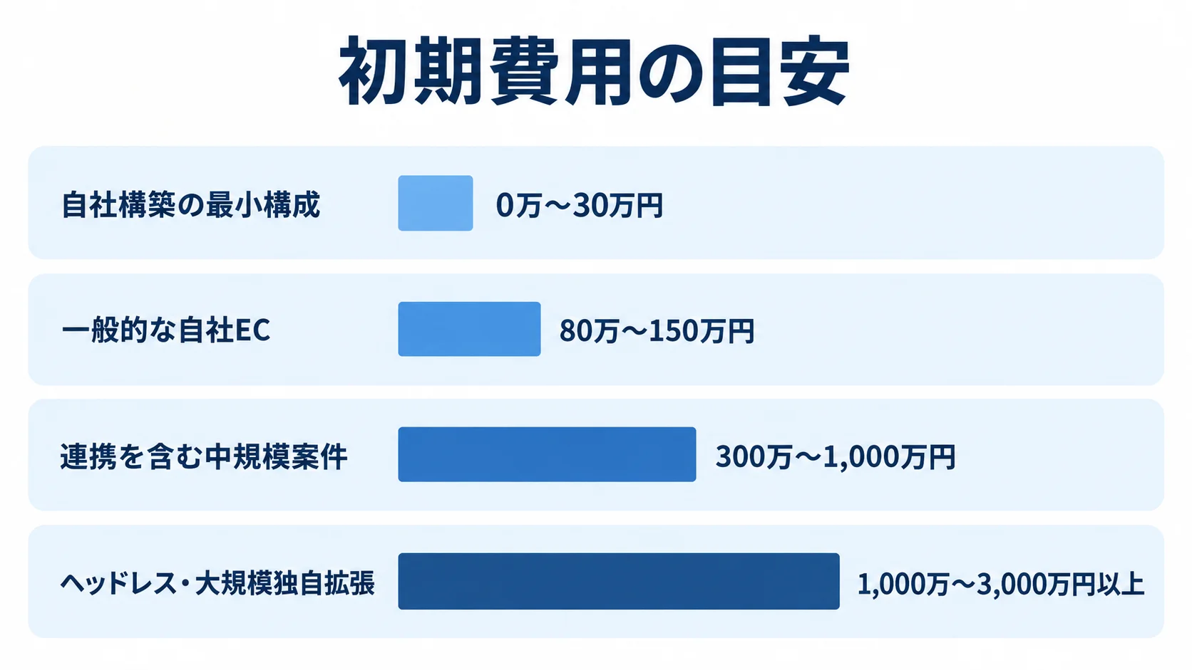 WooCommerce開発の規模別初期費用の目安を示す横棒図 自社構築から大規模独自拡張まで、WooCommerce開発の初期費用目安を4本の横棒で比べた図。