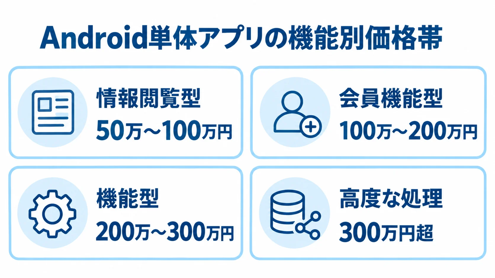 Android単体アプリの機能別価格帯 Android単体アプリの機能区分ごとの価格帯を4枚のカードで示した図