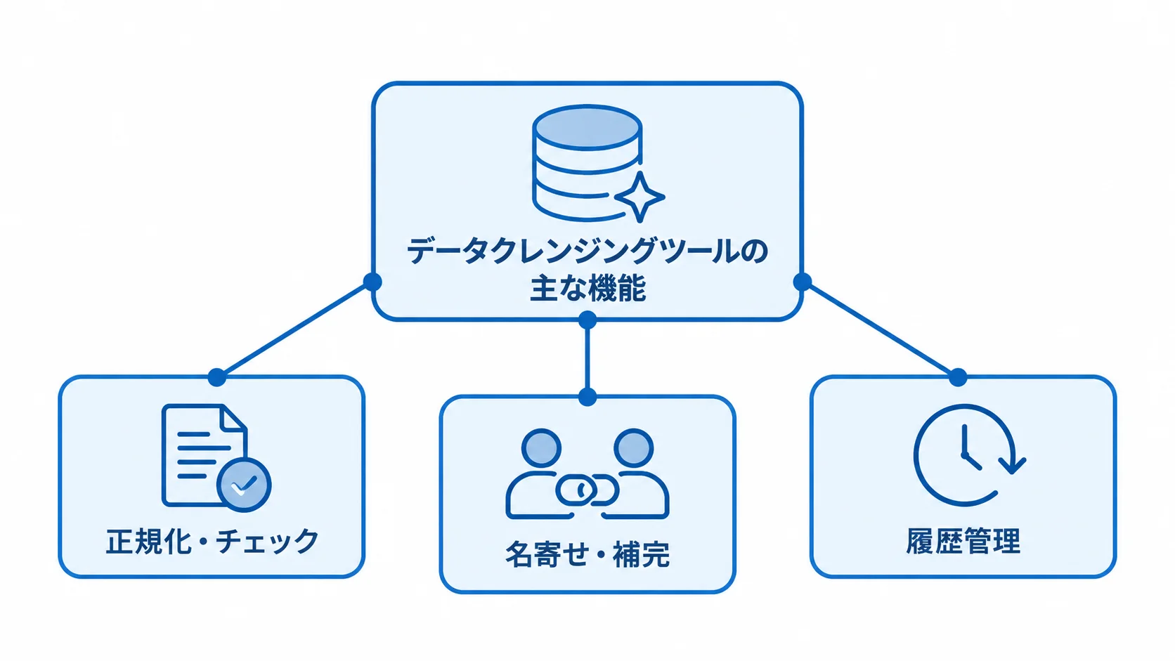 データクレンジングツールの主な機能を示す図 データクレンジングツールを中心に、正規化・チェック、名寄せ・補完、履歴管理を配置した図。