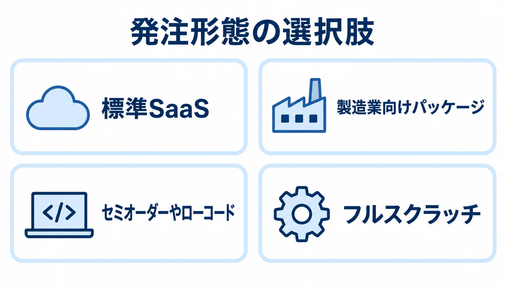 部品調達管理システムの発注形態 発注形態の4種類を同じ大きさのパネルで並べた図。