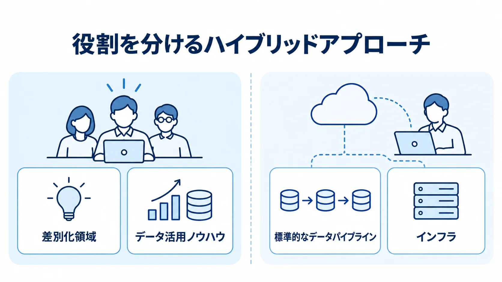 差別化領域と標準的なデータパイプライン、インフラを分けたハイブリッドアプローチの図
