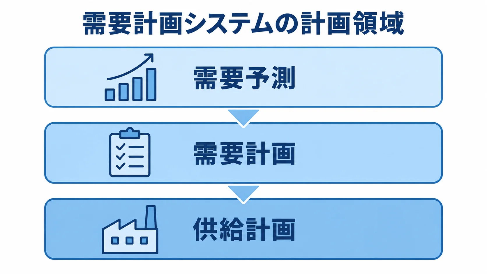 需要計画システムで扱う3つの計画領域を示す図 需要予測、需要計画、供給計画を上下3層で示した図解