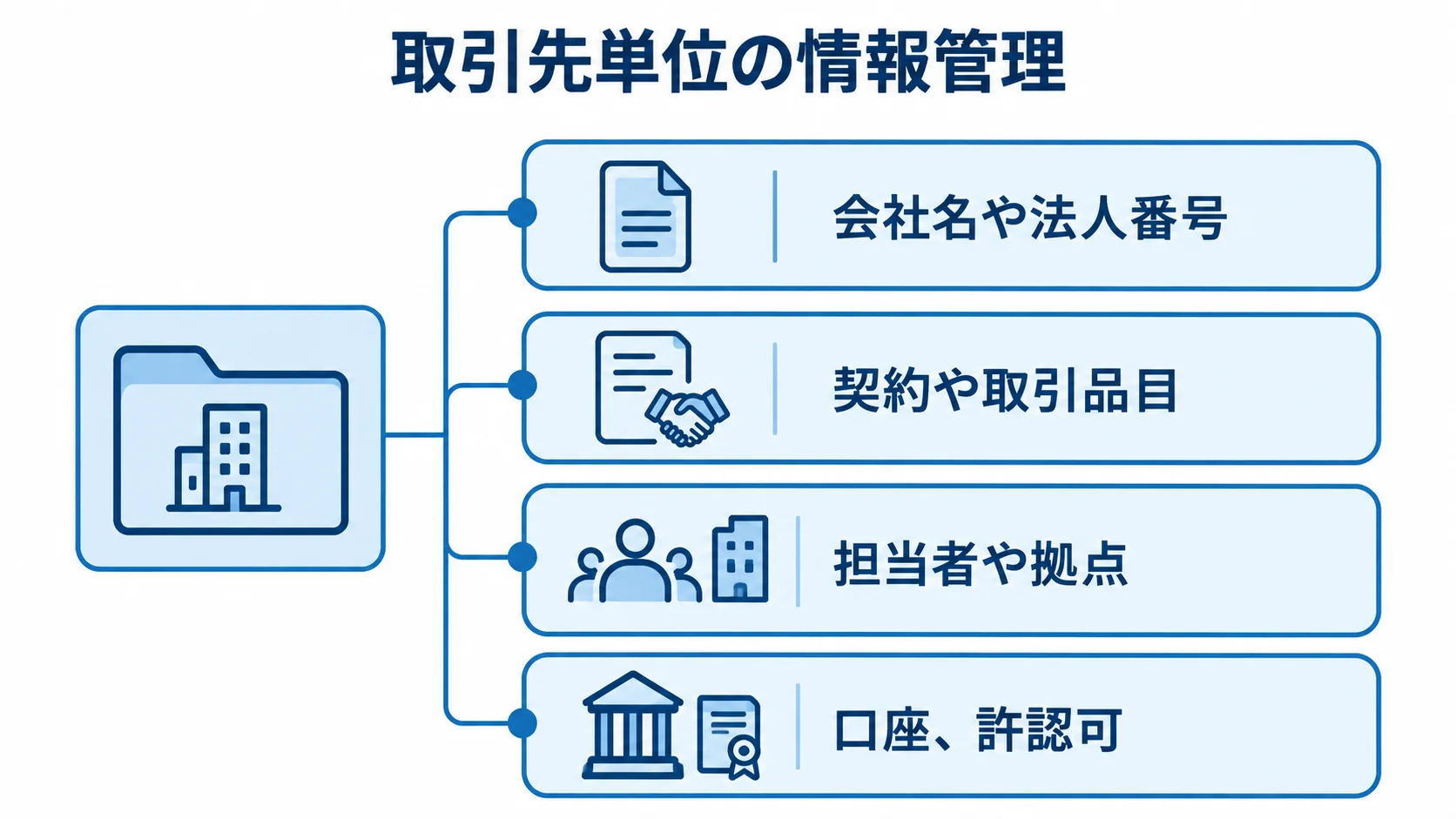 取引先単位でまとめるマスタ情報の構成 取引先単位の情報管理を4層で示し、基本情報から口座や許認可までを積み重ねた図。