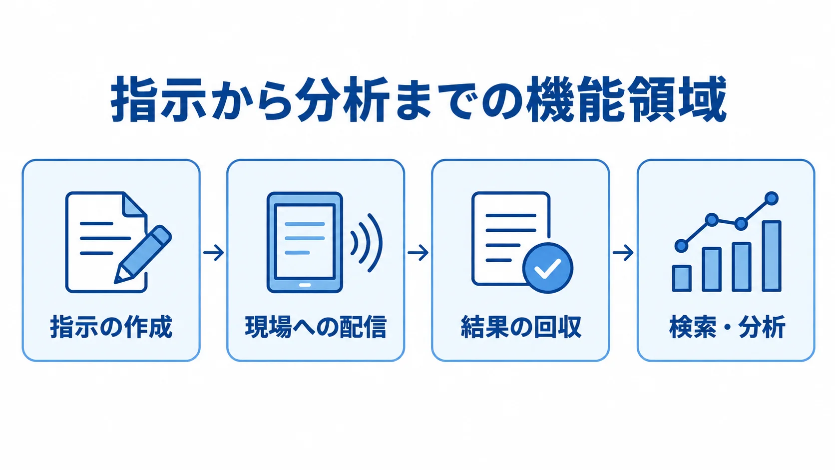 指示の作成から検索・分析までの機能領域を示す図 製造指示システムの機能領域を、指示の作成から検索・分析までの流れで示した図。