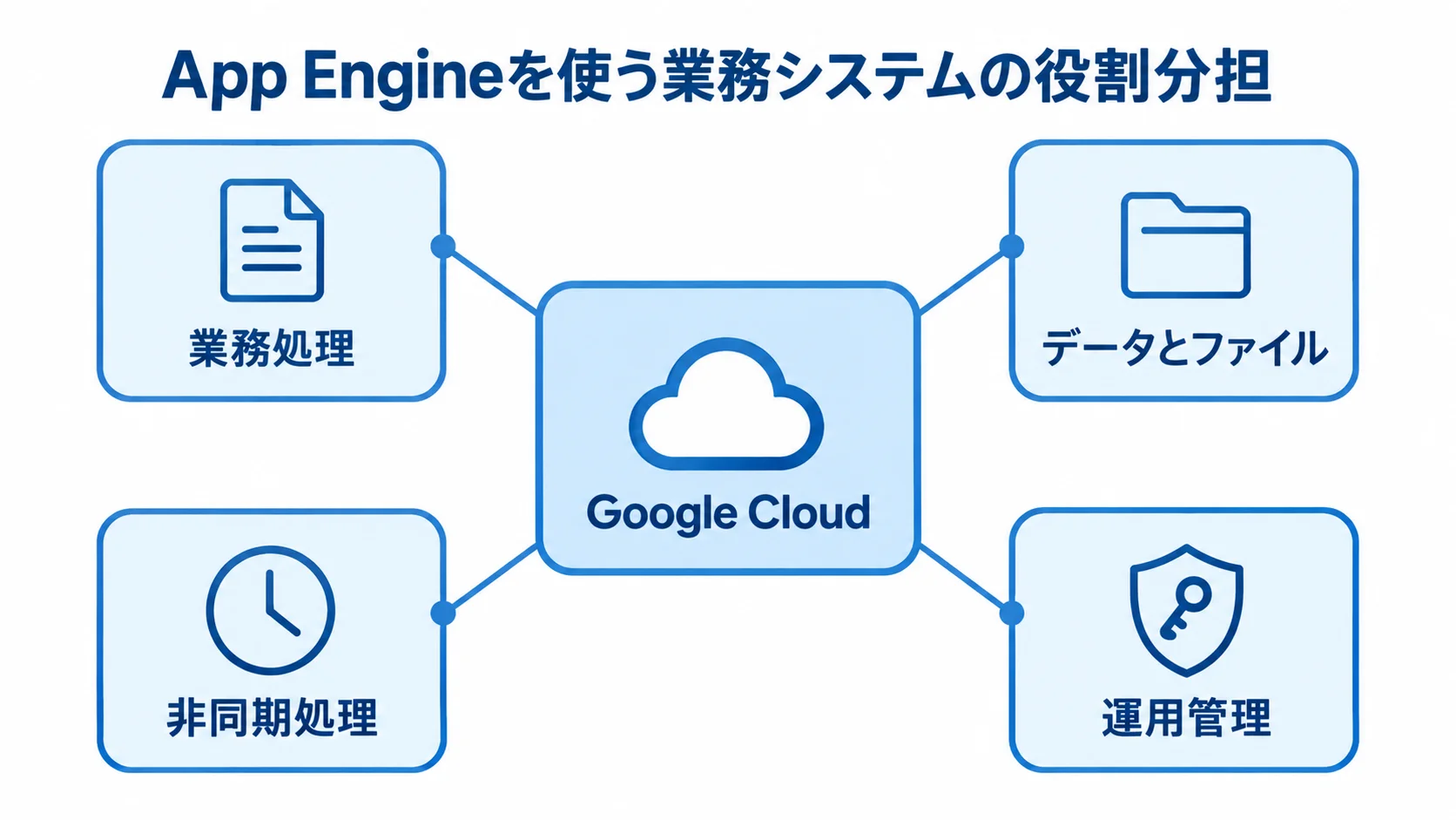 App Engineを使う業務システムの役割分担を示す図 Google Cloud上の業務システムを中心に、業務処理、データとファイル、非同期処理、運用管理の役割を示す図。