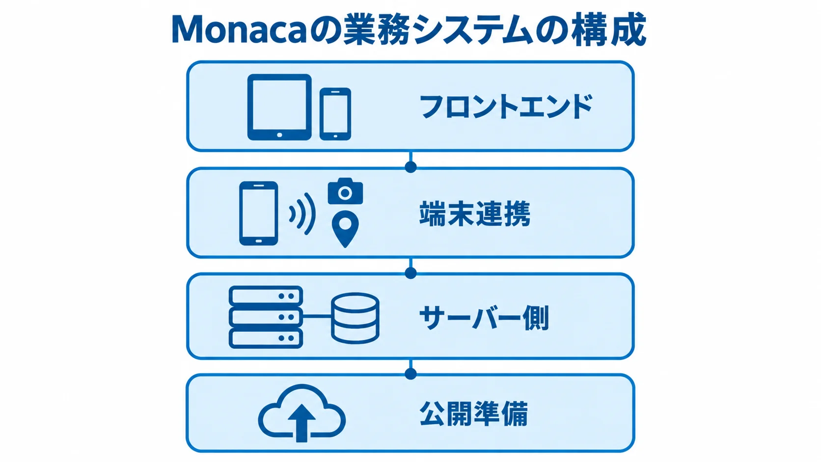 Monacaの業務システムを、フロントエンド、端末連携、サーバー側、公開準備の4層で示した図。