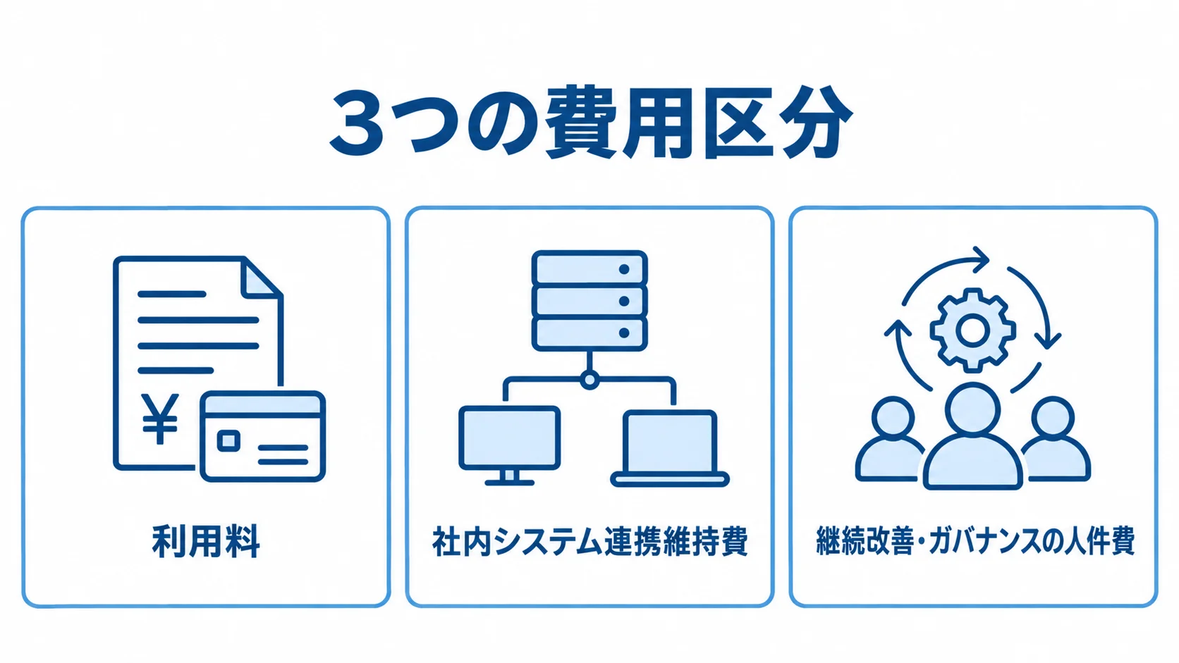 総務AIエージェントの保守・運用費用の内訳 総務AIエージェントの費用を利用料、社内システム連携維持費、継続改善・ガバナンスの人件費に分けた図。