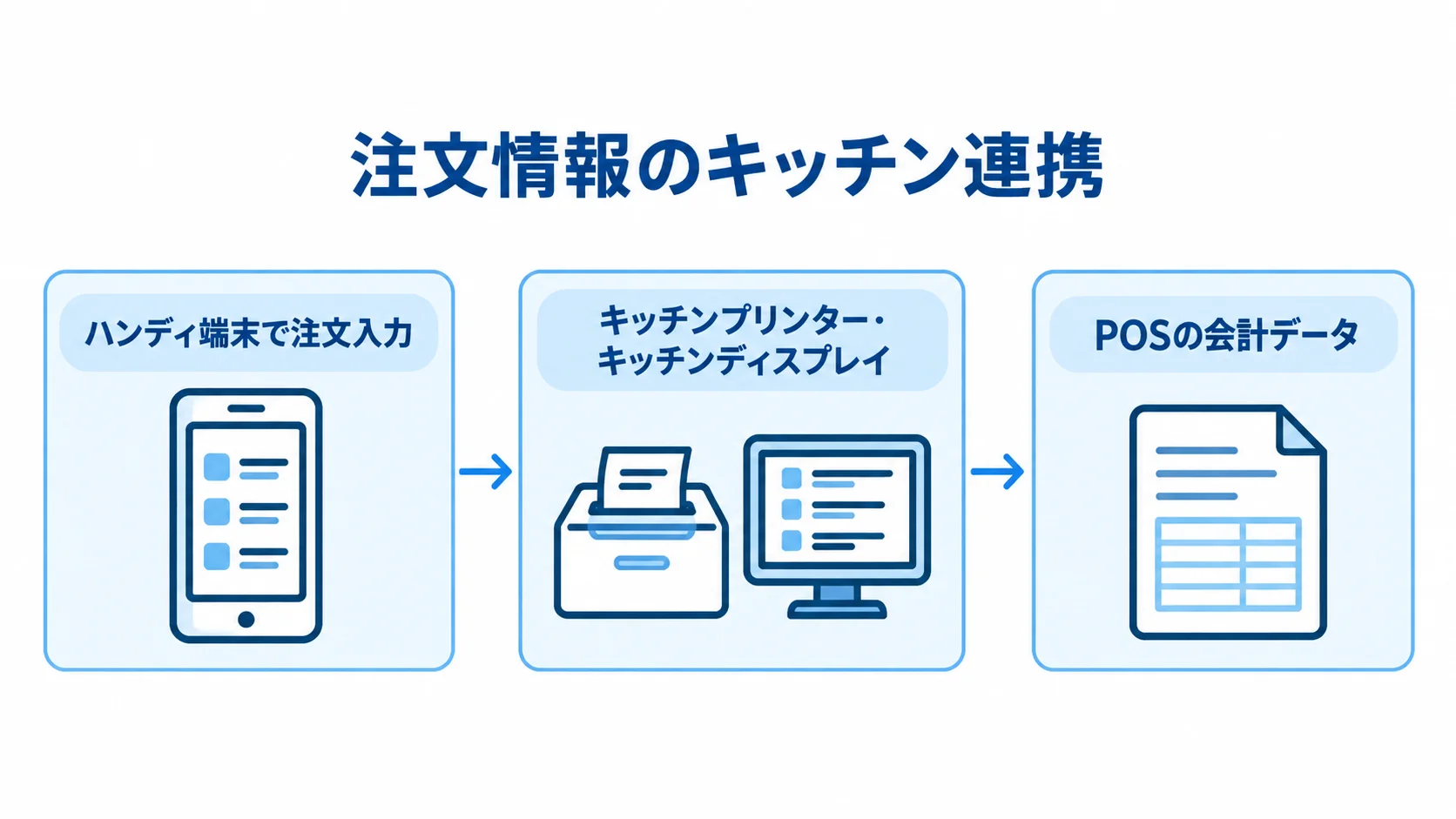 オーダーエントリーとキッチン連携の流れ ハンディ端末の注文がキッチン機器とPOSへ連携する流れの図解。