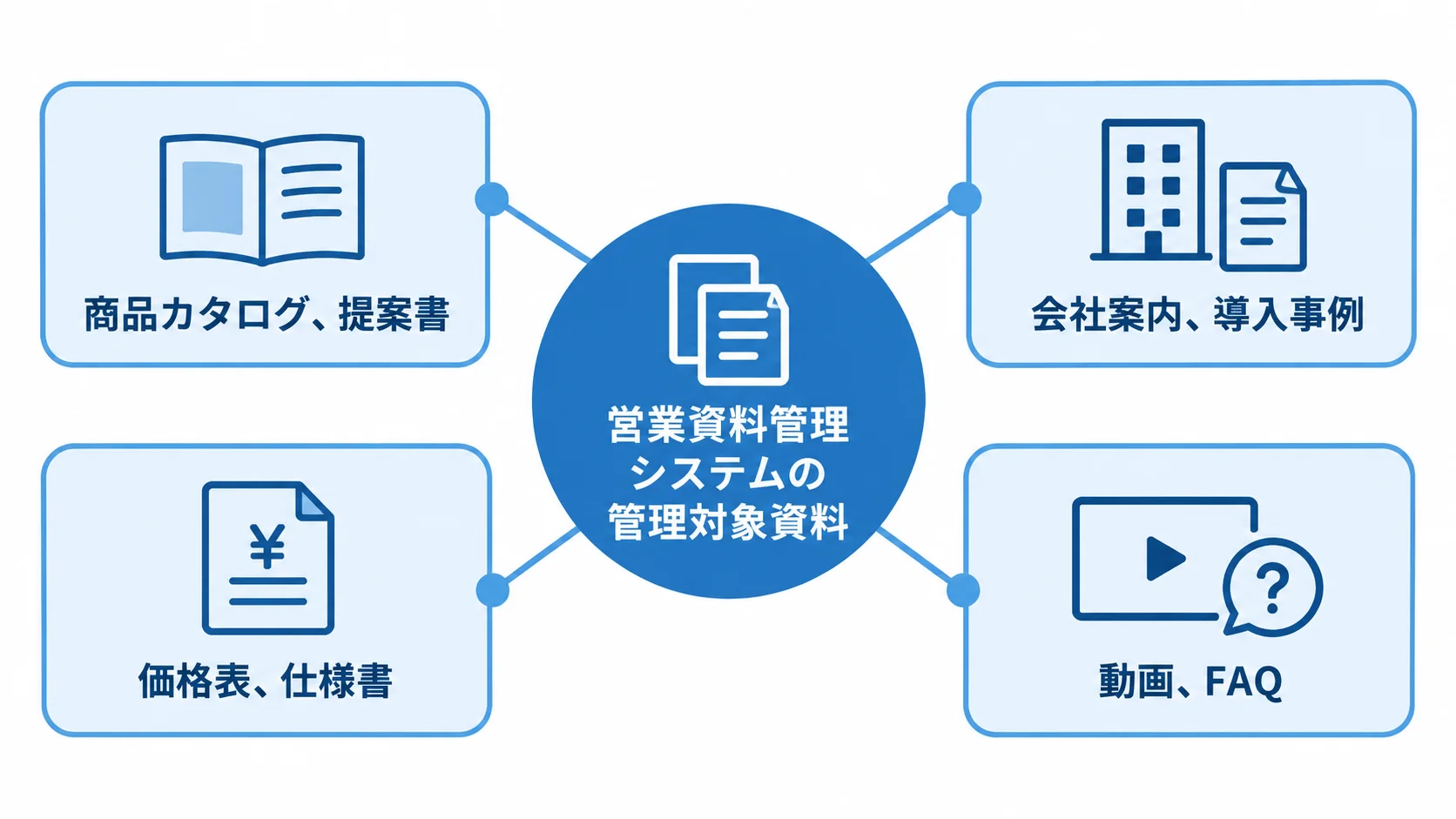 営業資料管理システムを中心に、商品カタログや提案書などの管理対象資料を4組に分けた図。