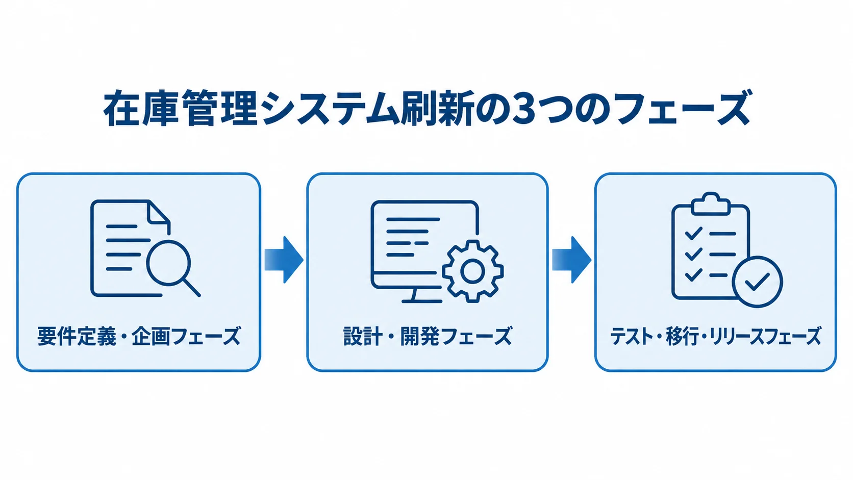 在庫管理システム刷新の3つのフェーズを示す図。 在庫管理システム刷新を要件定義・企画、設計・開発、テスト・移行・リリースの3段階で示した図。