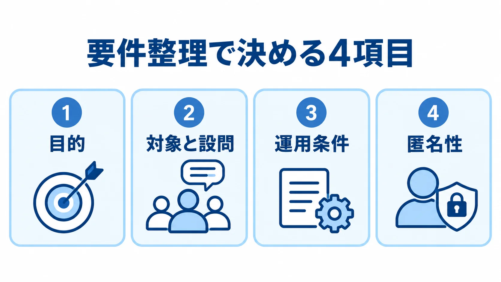 パルスサーベイ開発の要件整理で決める目的、対象と設問、運用条件、匿名性を4つのパネルで示した図解