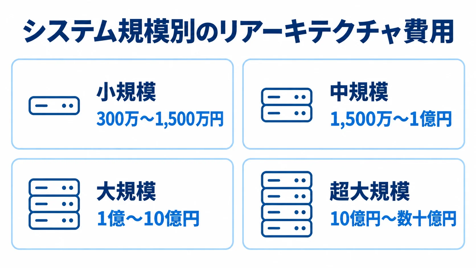 システム規模別に見るリアーキテクチャの費用相場 小規模から超大規模まで、システム規模ごとのリアーキテクチャ費用帯を4枚のカードで示した図。