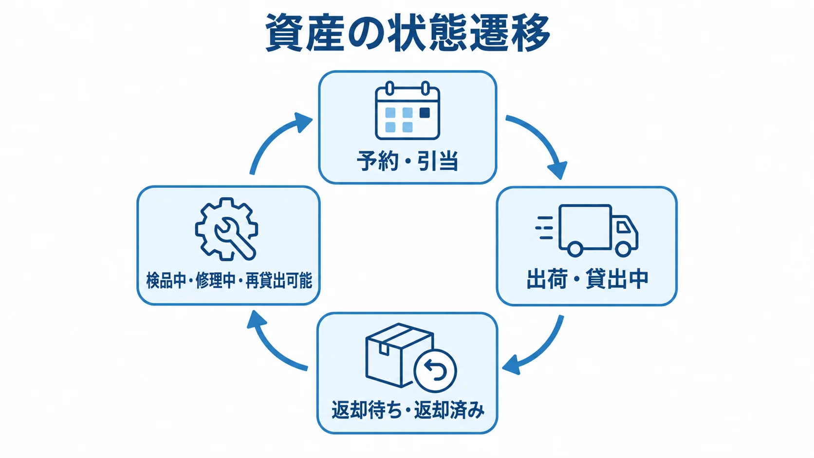 貸出返却管理システムで管理する資産の状態遷移 予約・引当から返却後の検品や修理を経て再貸出可能になる資産の状態遷移図