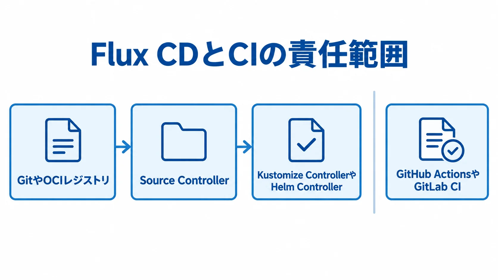 GitやOCIレジストリ、Source Controller、Kustomize ControllerやHelm Controllerの関係と、GitHub ActionsやGitLab CIとの分担を示す図。