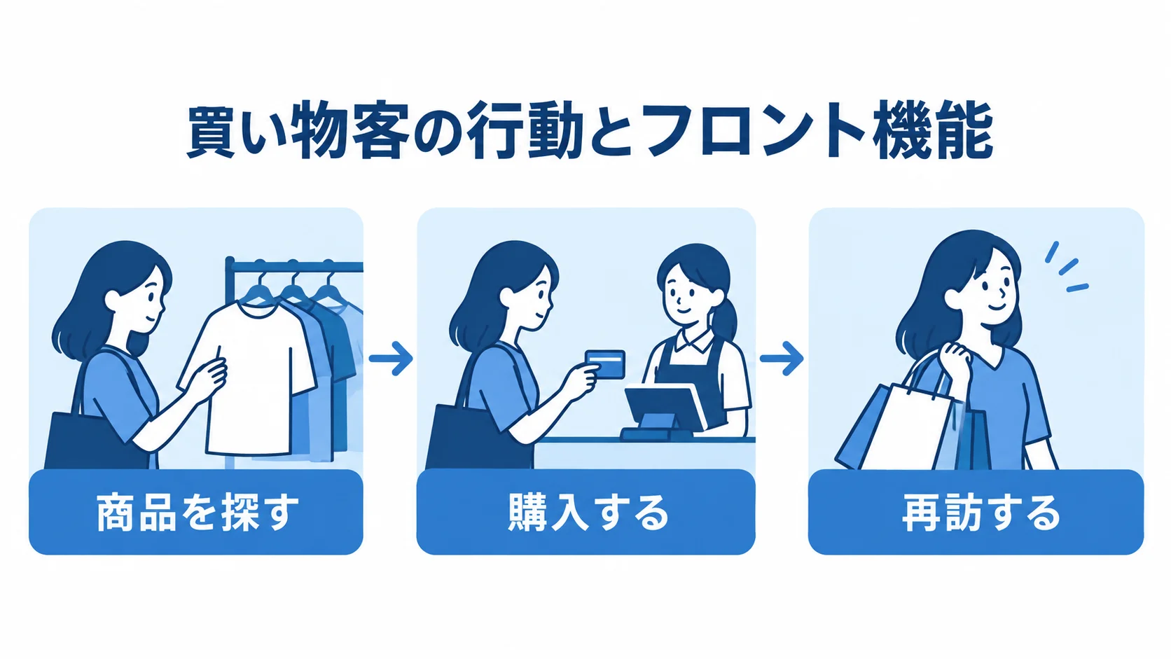 商品検索から再訪までのフロント機能 商品を探す、購入する、再訪するの順に並べたフロント機能の図解