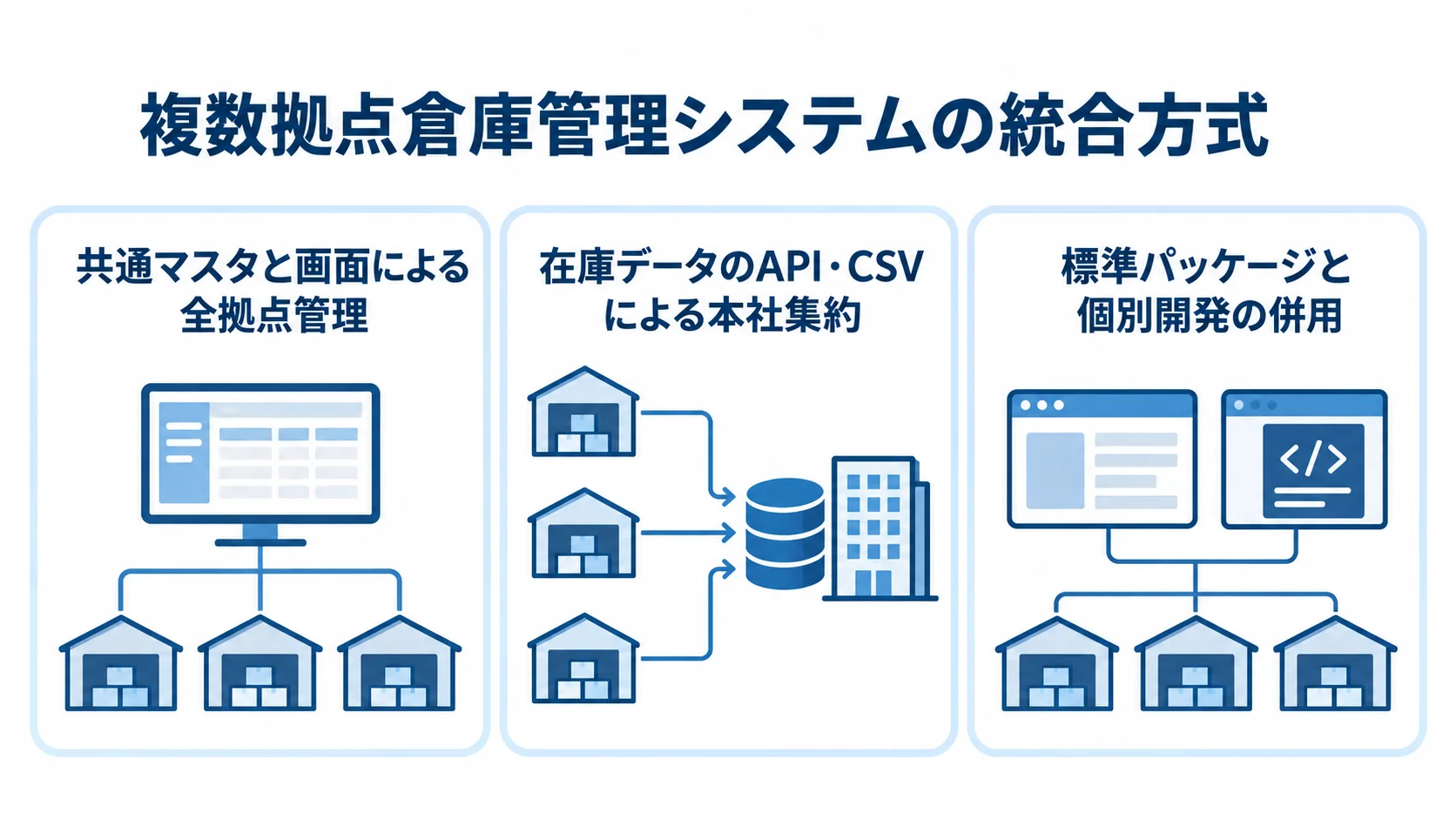 複数拠点倉庫管理システムの統合方式 倉庫管理システムの統合方式を、全拠点管理、本社集約、標準パッケージと個別開発の併用の3つに分けた図。