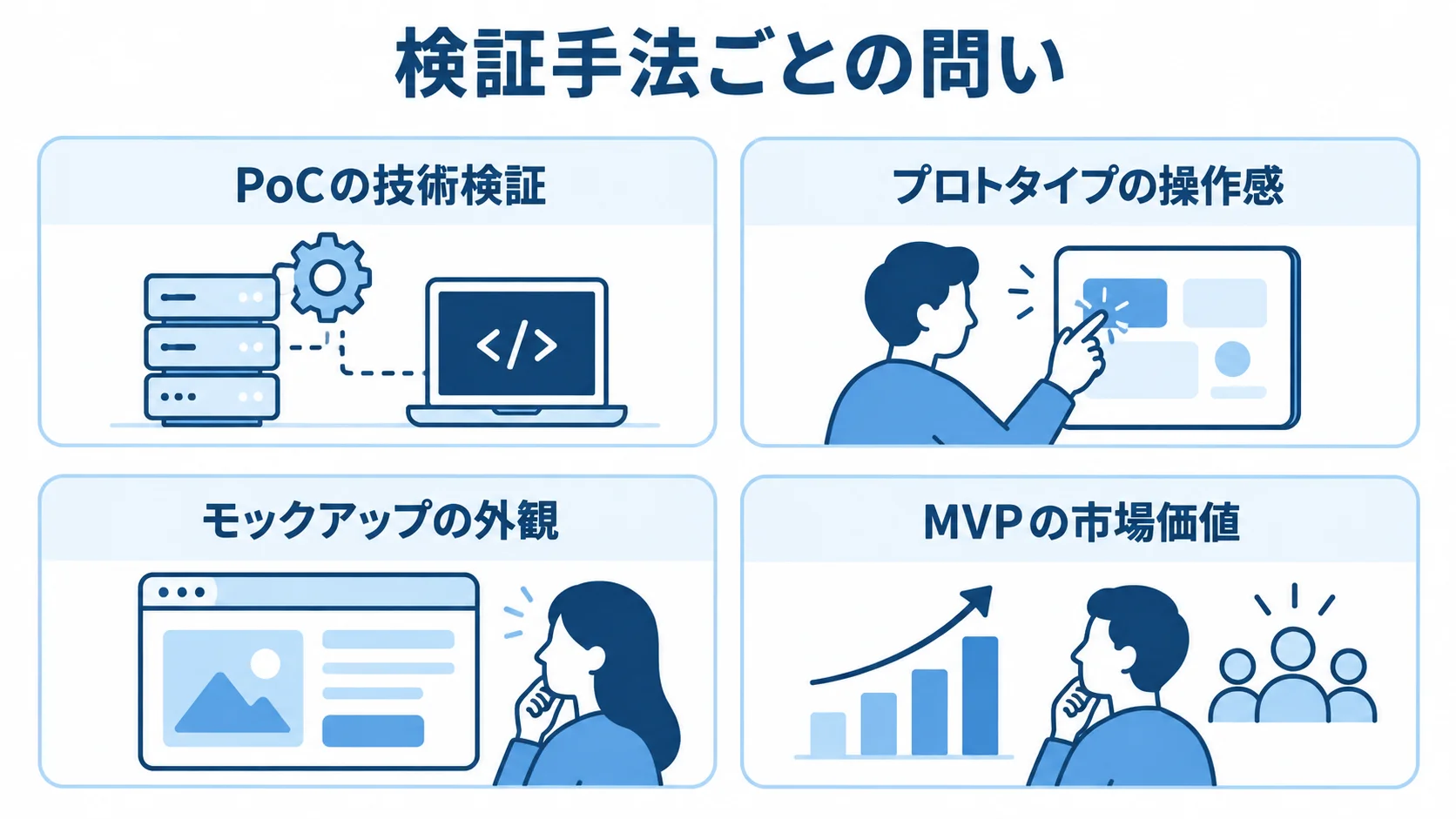 4つの検証手法とそれぞれが確かめる内容 PoC、プロトタイプ、モックアップ、MVPの検証目的を4枚のパネルで示す図