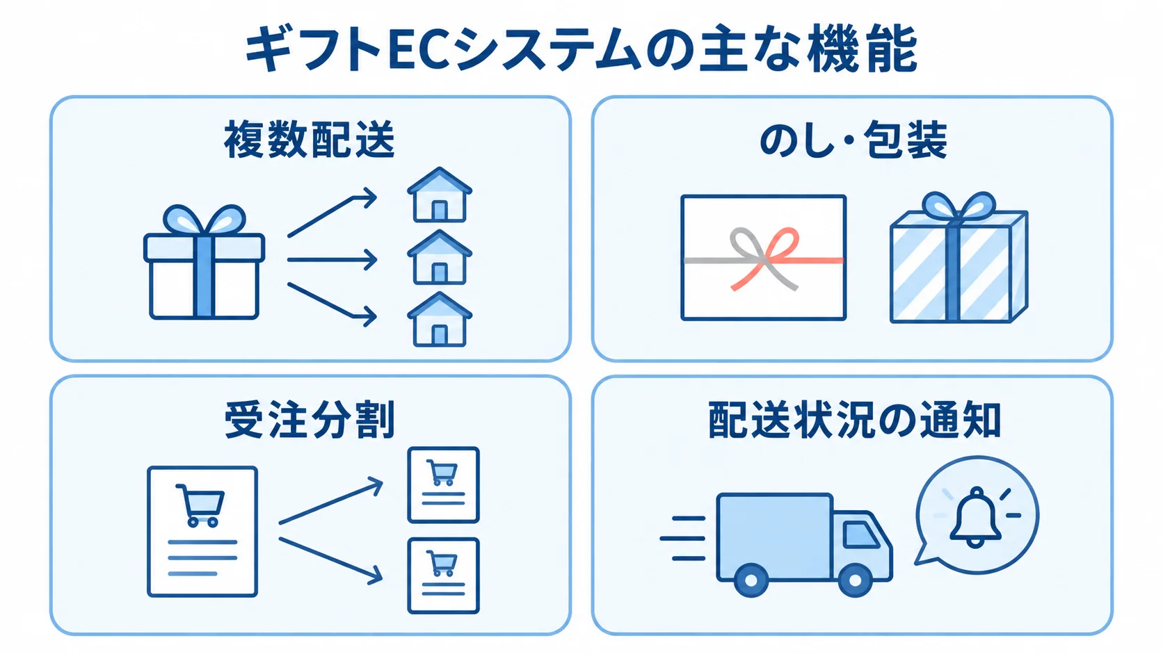 ギフトECシステムで扱う複数配送、のし・包装、受注分割、配送状況の通知を4枚のカードで示した図。