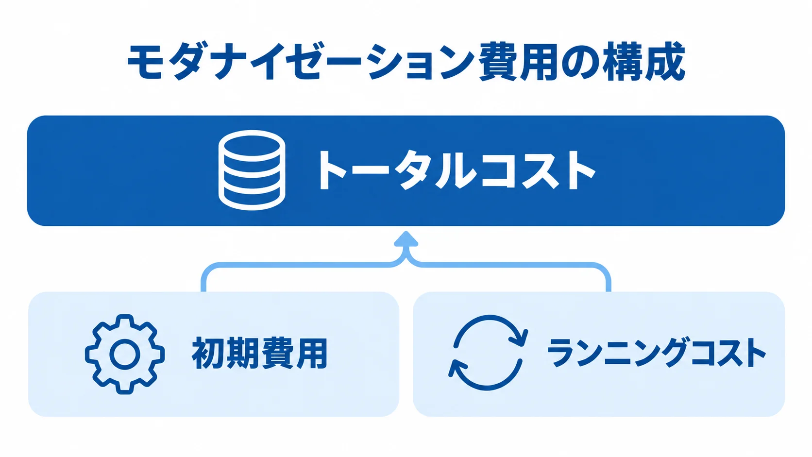 モダナイゼーションの初期費用とランニングコストの構造 初期費用とランニングコストを合わせてトータルコストとして捉える図