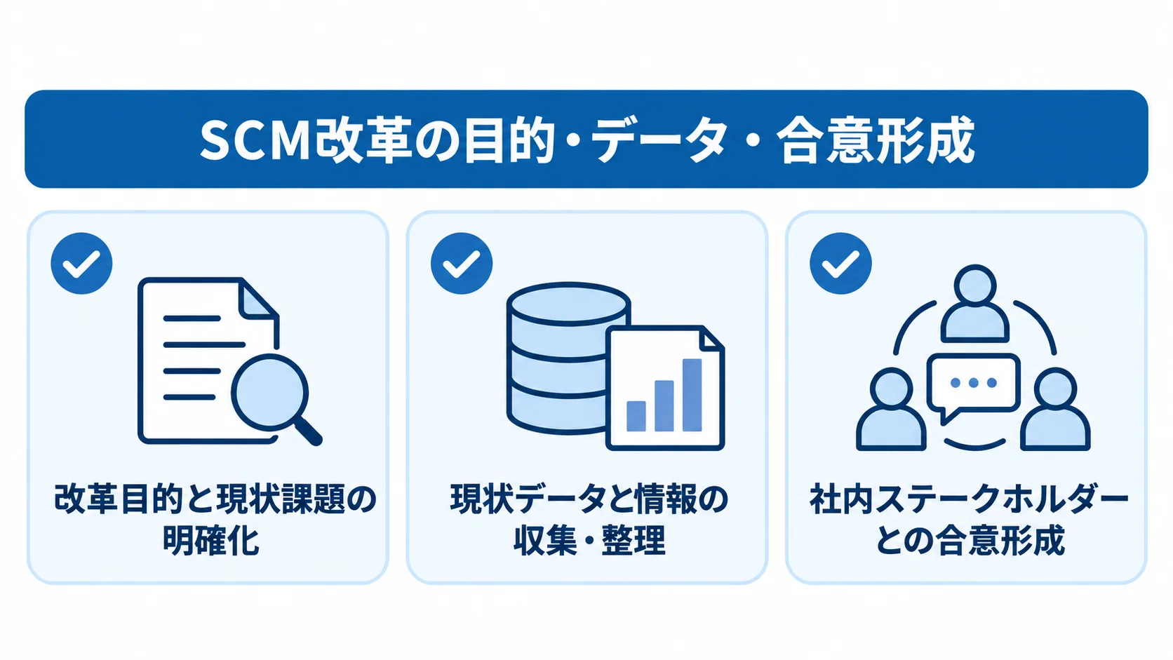 SCM改革の発注前準備を示すチェックリスト SCM改革の発注前に整える目的と課題、現状データ、社内合意を3枚のカードで示した図。