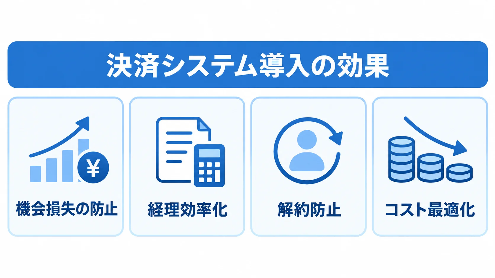 決済システム導入による効果 決済システム導入の効果を機会損失の防止、経理効率化、解約防止、コスト最適化の項目で示す図。