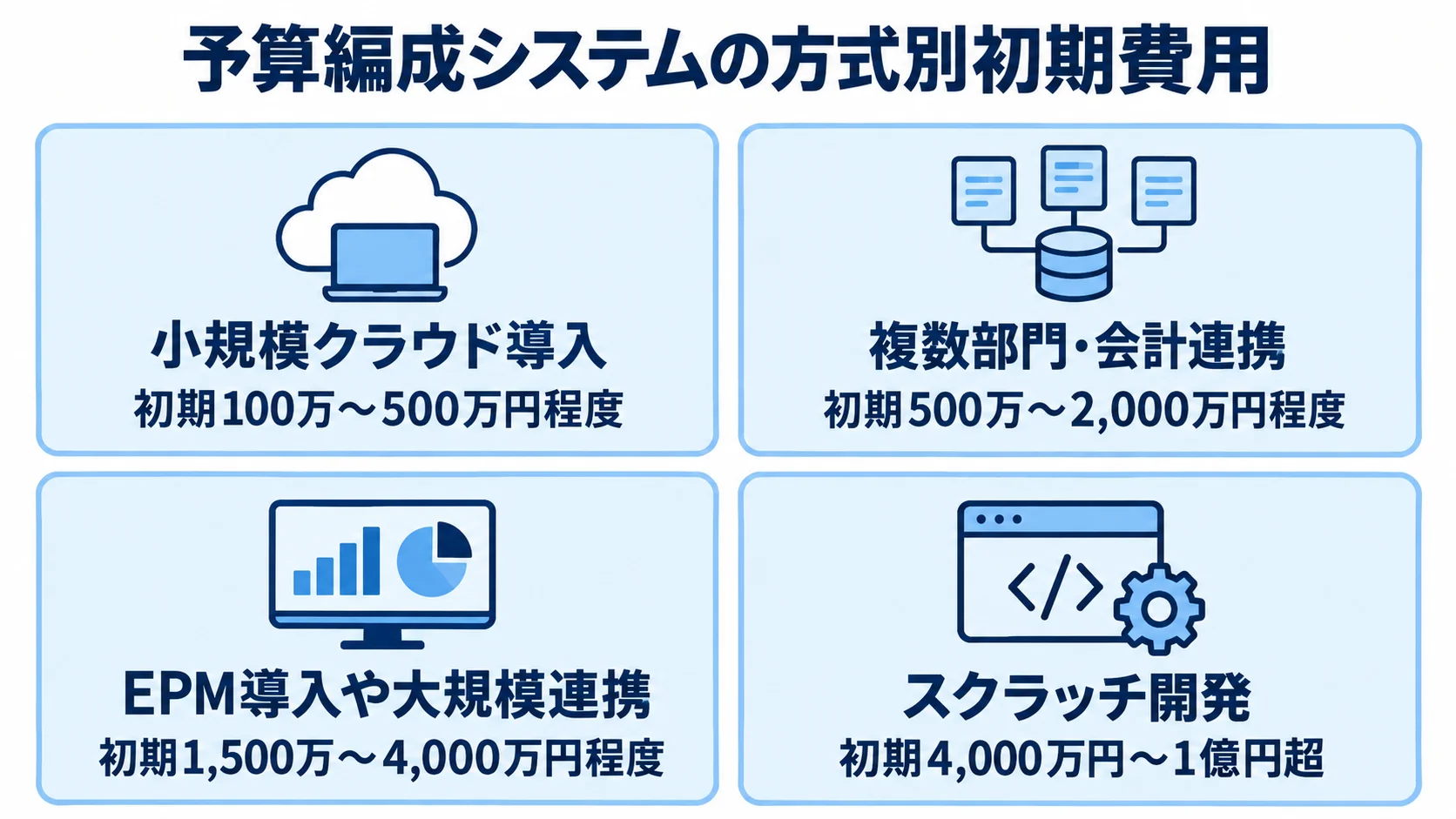 予算編成システムの方式別初期費用を示す4つのパネル。 小規模クラウド導入からスクラッチ開発まで、4方式の初期費用目安を並べた図。