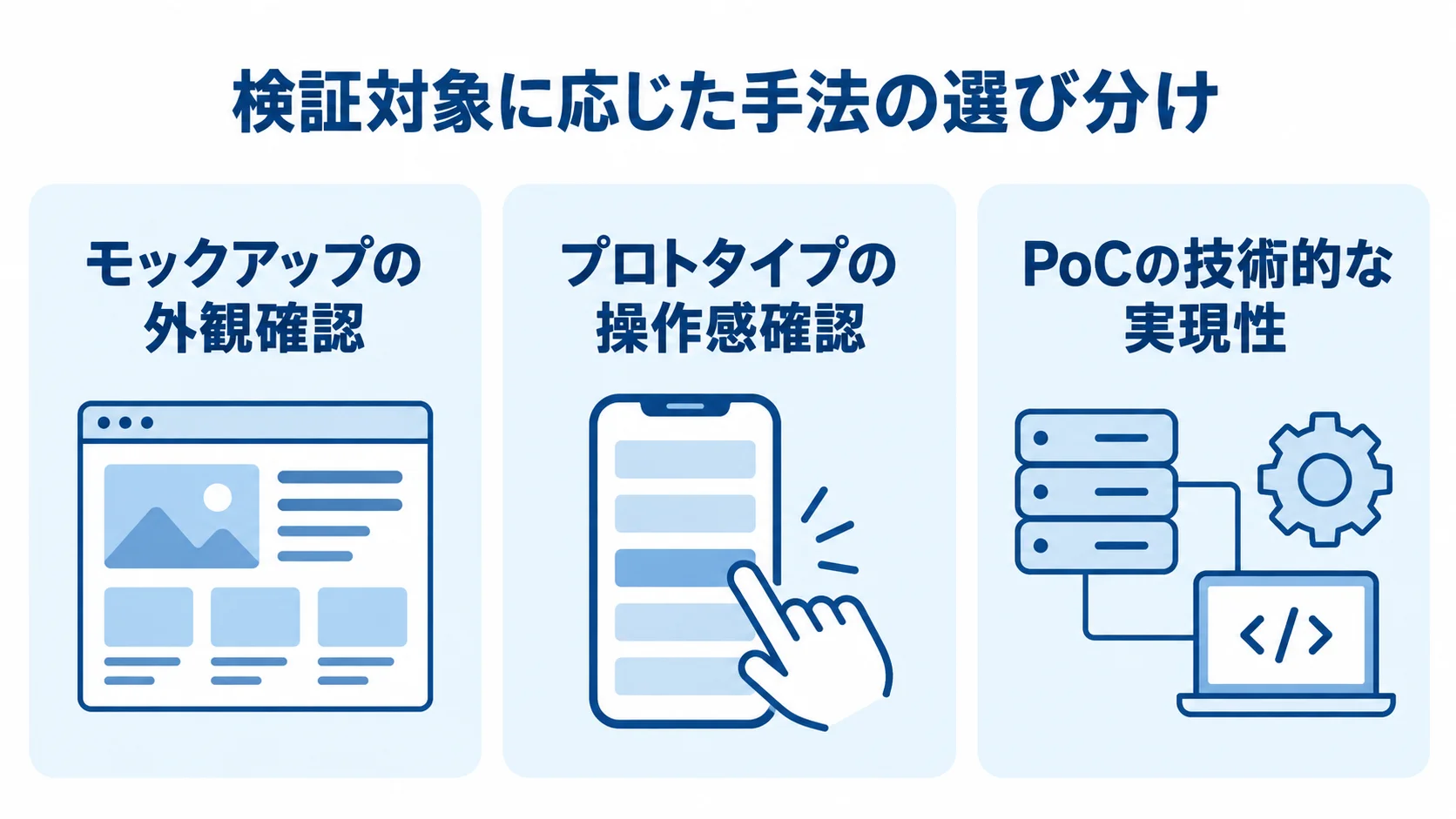 モックアップ・プロトタイプ・PoCの検証対象 モックアップ、プロトタイプ、PoCを、それぞれ外観、操作感、技術的な実現性の確認に対応させた図。