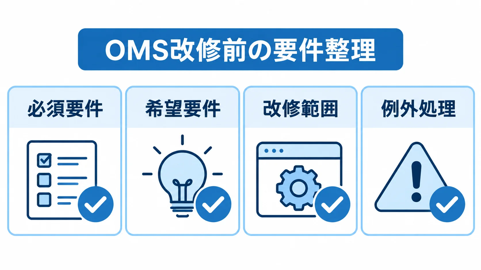 OMS改修前に整理する4つの論点を示す図解 OMS改修前に整理する必須要件、希望要件、改修範囲、例外処理を4枚のカードで示した図解