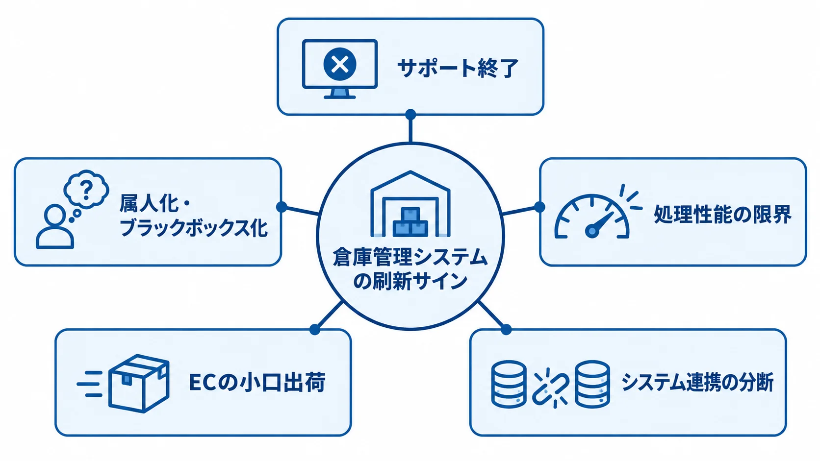 倉庫管理システムの刷新を考える5つのサイン 倉庫管理システムの刷新サインとして、サポート終了や属人化、処理性能の限界などを示す図解