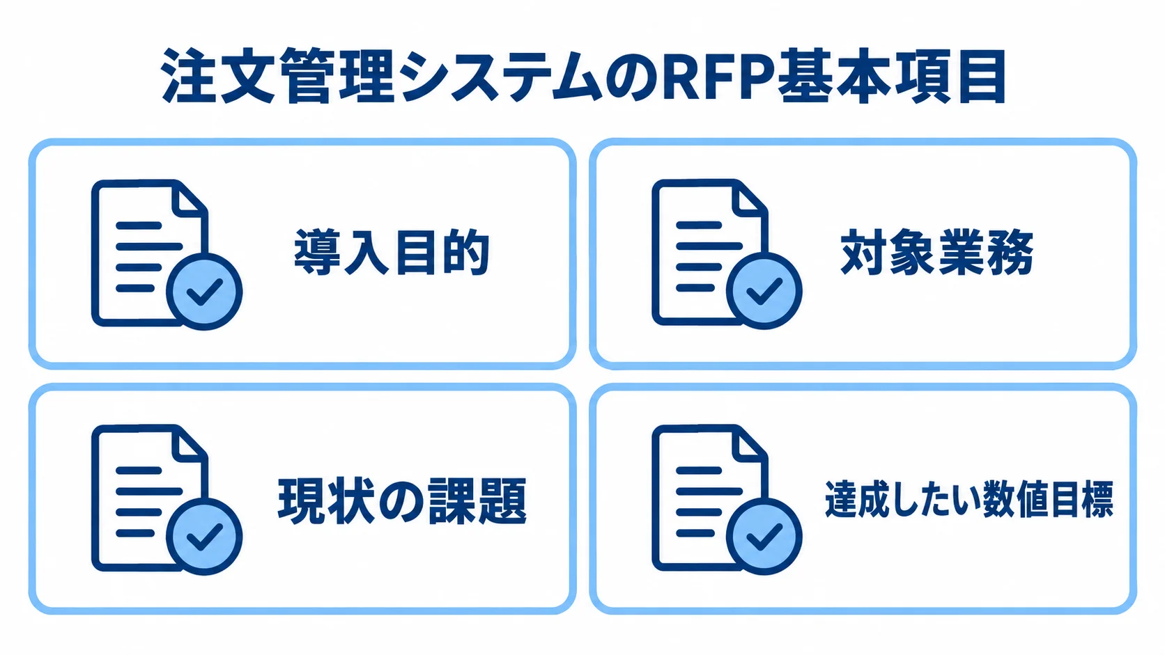 注文管理システムのRFPに記載する導入目的、対象業務、現状の課題、達成したい数値目標を4枚のカードで示した図。