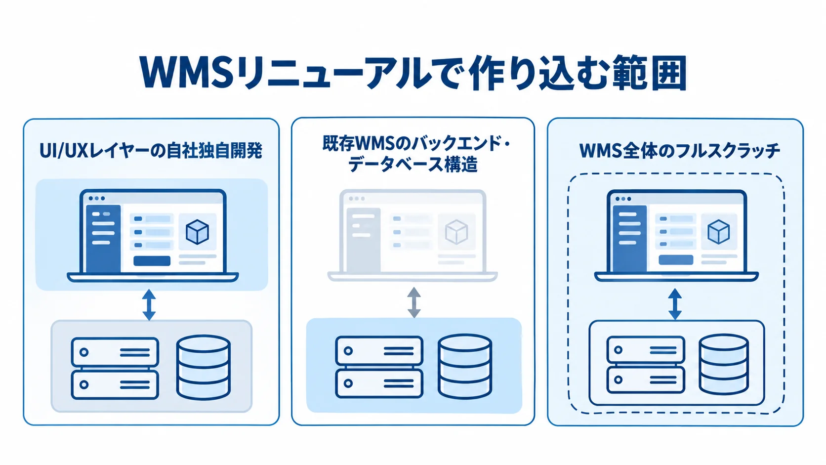 WMSリニューアルにおけるUI独自開発とシステム全体のフルスクラッチ WMSリニューアルで独自開発する範囲を、UI/UXレイヤーとシステム全体に分けた3枚のパネル図