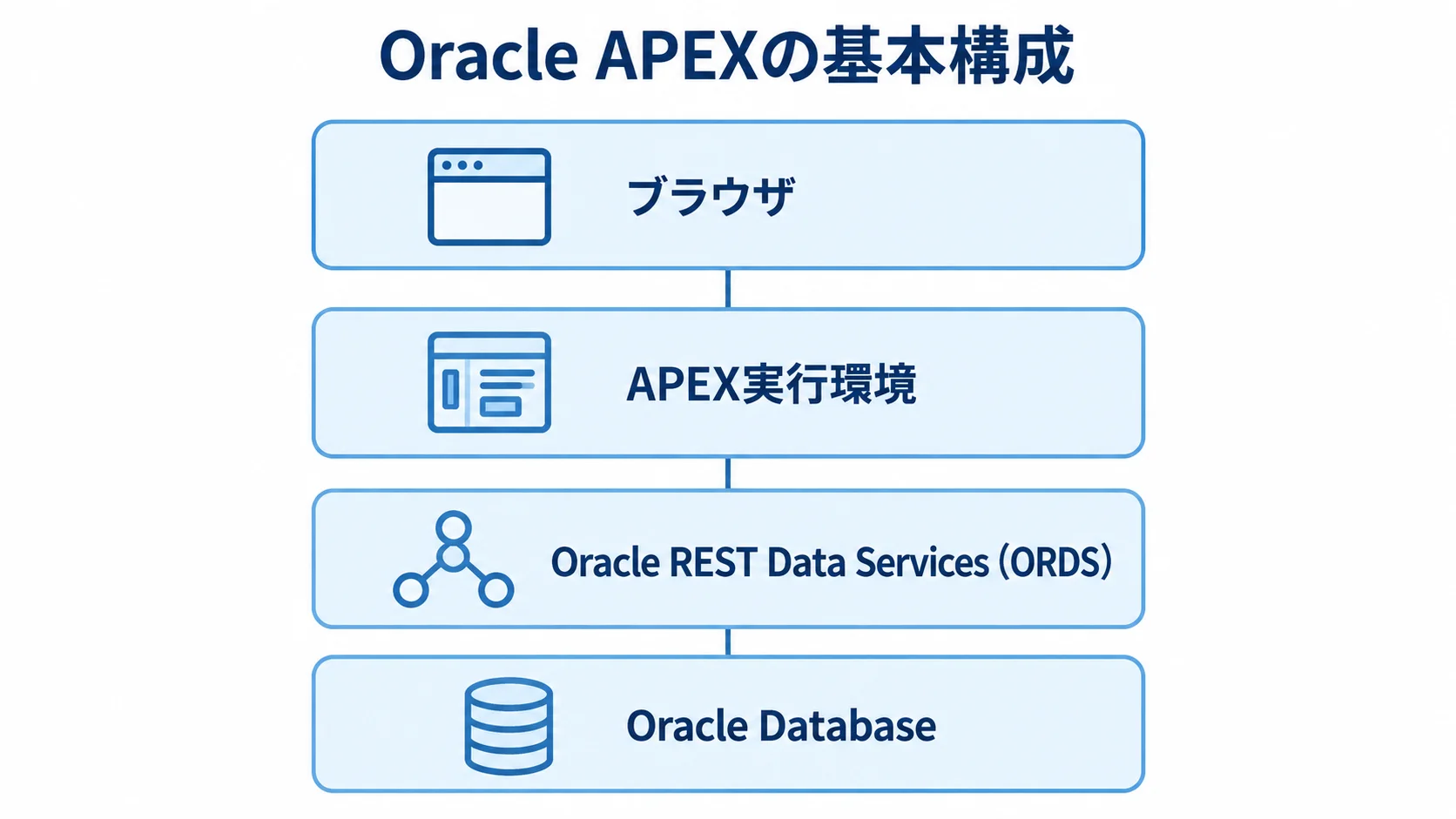 ブラウザ、APEX実行環境、Oracle REST Data Services、Oracle Databaseを上下4層に並べた構成図。