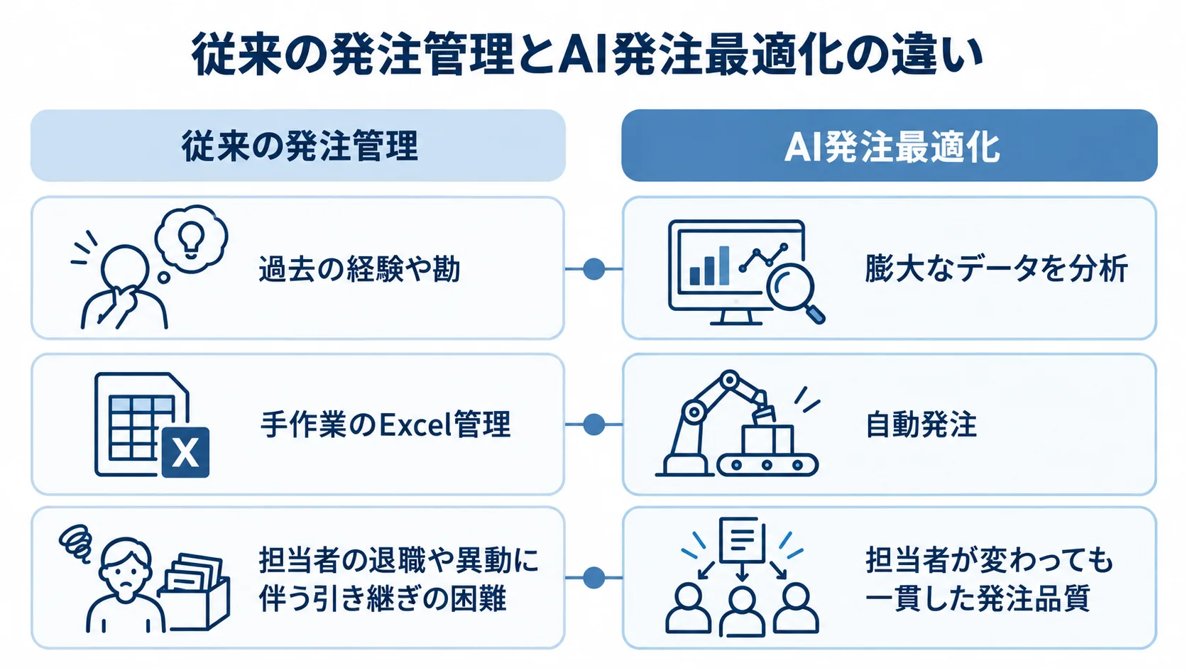 従来の発注管理とAI発注最適化を、判断方法や発注方法、発注品質の一貫性で比較した図。