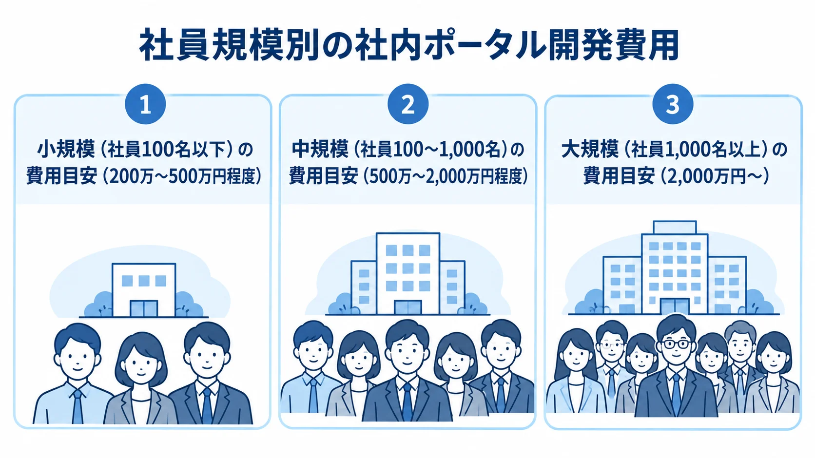 社員規模ごとの社内ポータル開発費用の目安を示す図 小規模・中規模・大規模の社員数と社内ポータル開発費用の目安を並べた図。