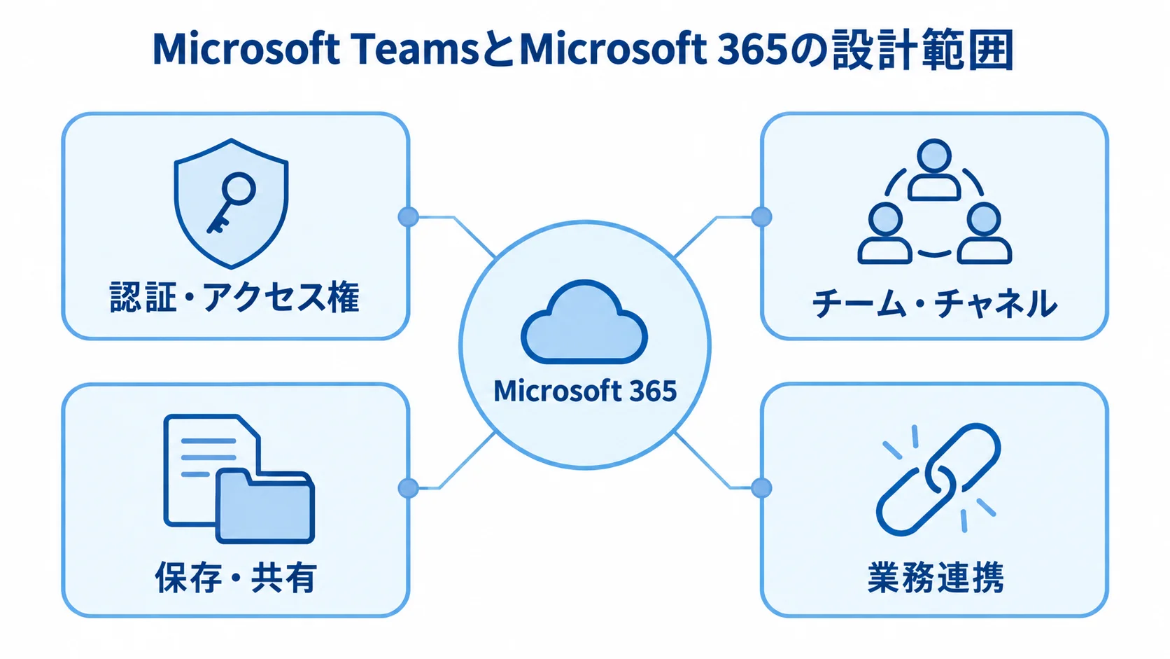 Microsoft 365全体で設計するTeamsの機能と管理事項 Microsoft 365を中心に、認証・アクセス権、チーム・チャネル、保存・共有、業務連携を結んだ図。