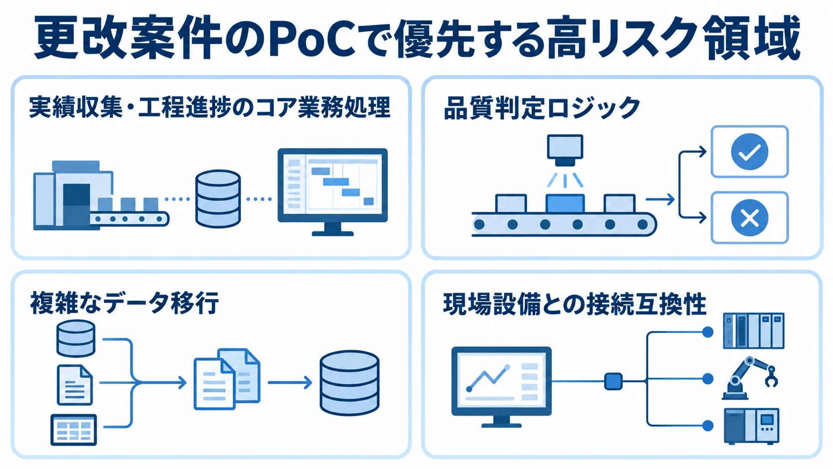 更改案件のPoCで優先する4つの高リスク領域をパネルで示した図