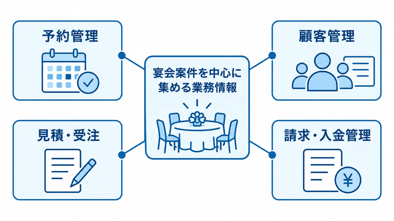 宴会案件を中心に集める業務情報の図解 宴会案件を中央に置き、予約管理、顧客管理、見積・受注、請求・入金管理を周囲に配置した図解。