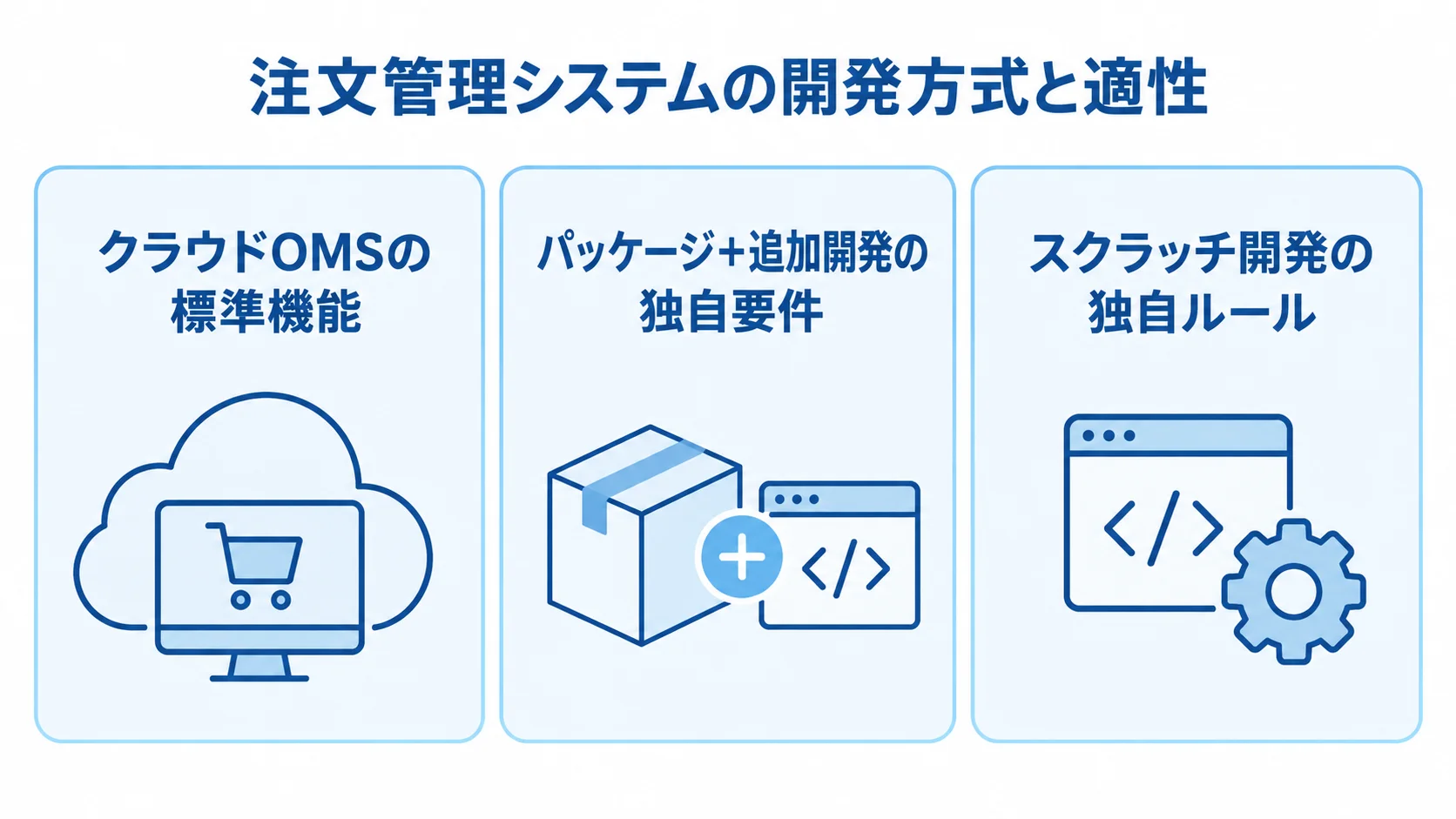 注文管理システムの開発方式と適性 クラウドOMS、パッケージ+追加開発、スクラッチ開発の適性を3枚のパネルで示した図