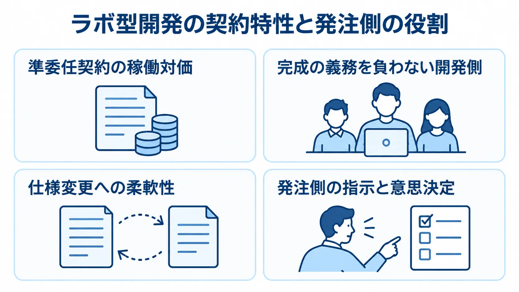 ラボ型開発の契約特性と発注側の役割を示す図 ラボ型開発の準委任契約、仕様変更への柔軟性、発注側の役割を4つのパネルで示した図
