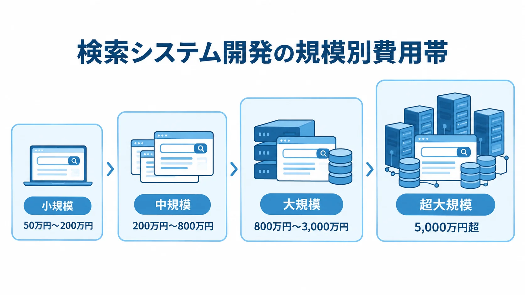 検索対象の規模別に見る開発費用の目安 小規模から超大規模へ並ぶ検索システム開発費用の目安を示した尺度図