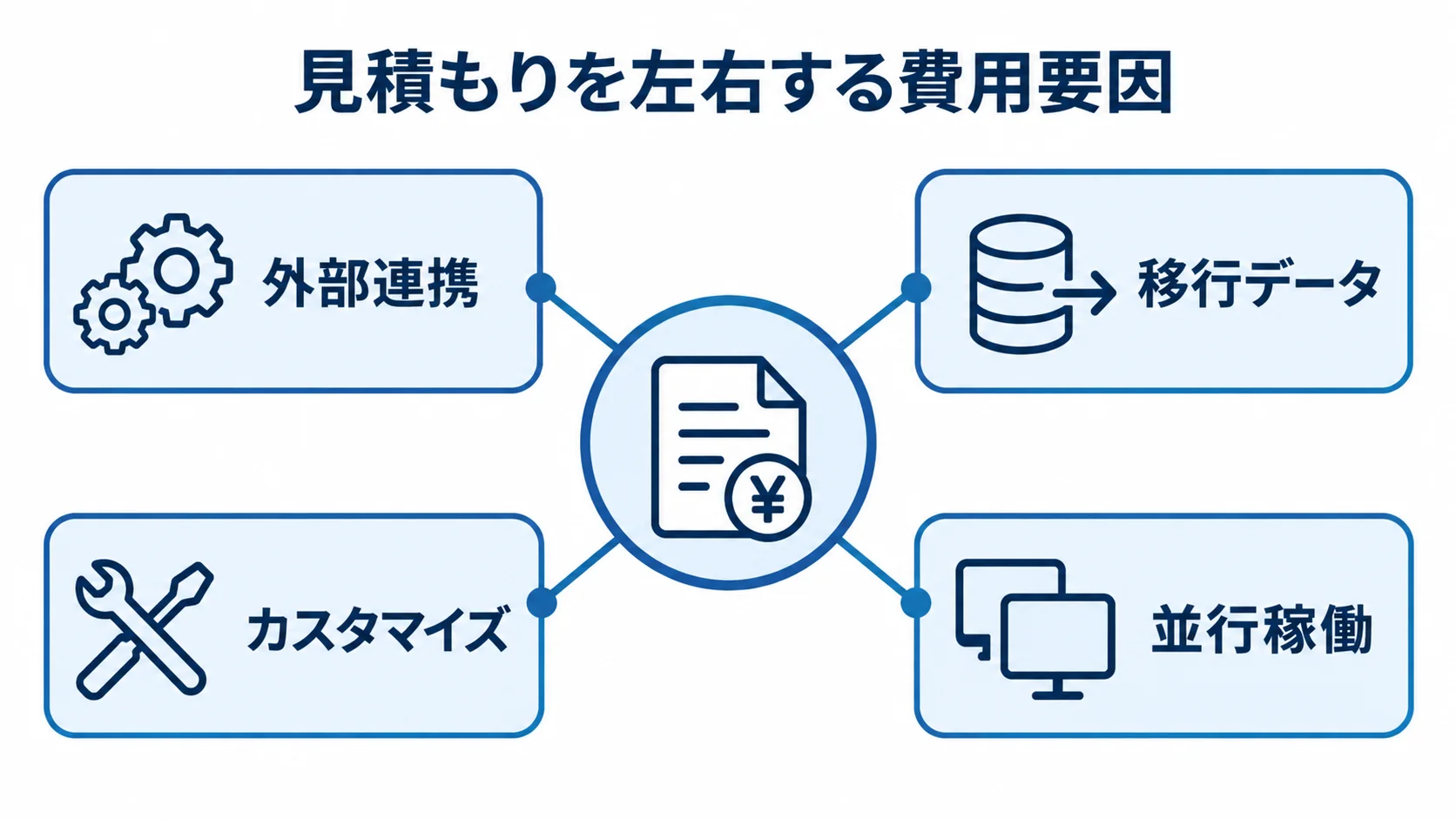 注文管理システム移行の見積もりに影響する4要因 見積もりを左右する費用要因として、外部連携、移行データ、カスタマイズ、並行稼働を配置した図。
